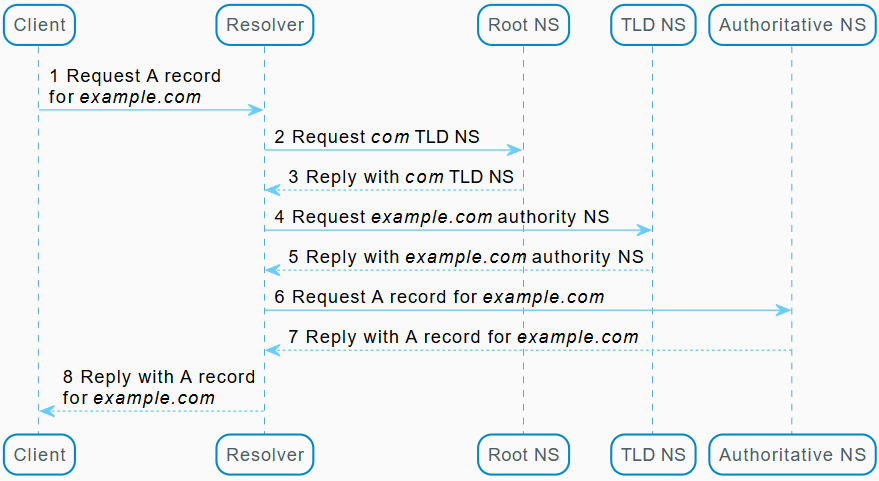 DNS Request