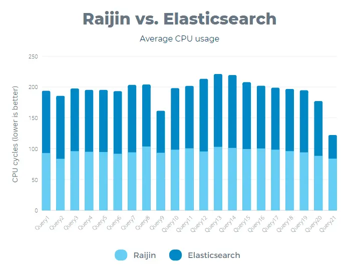 Raijin vs Elasticsearch average CPU usage