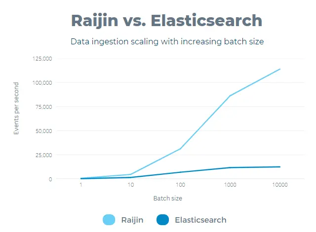 Raijin vs Elasticsearch effect of batch size on data ingestion