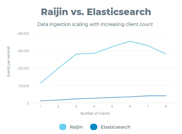 Raijin vs Elasticsearch effect of client count on data ingestion