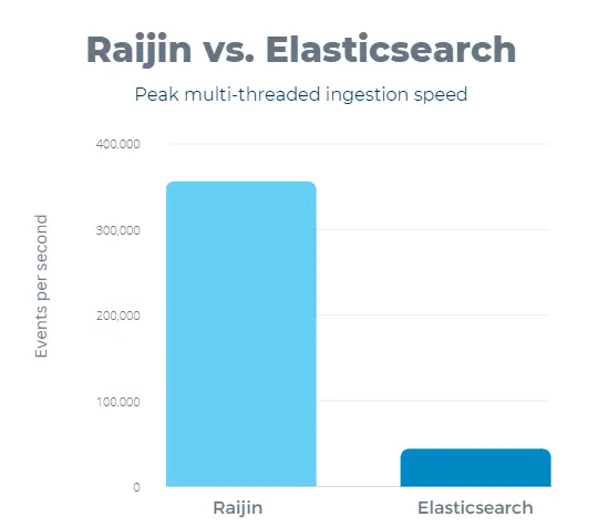 Multi-threaded peak ingestion speed between Raijin and Elasticsearch