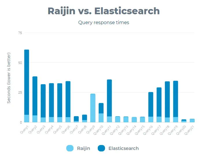 Raijin vs Elasticsearch query response times