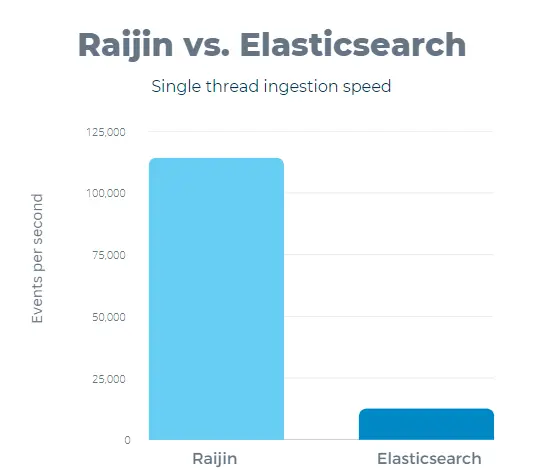 Single thread peak ingestion speed between Raijin and Elasticsearch