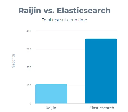 Raijin vs Elasticsearch total test suite run time