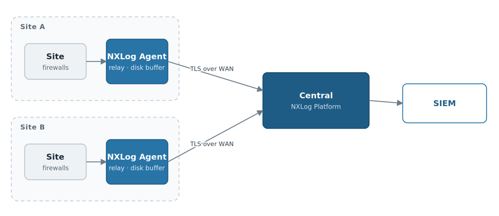 Multi-site firewall estate