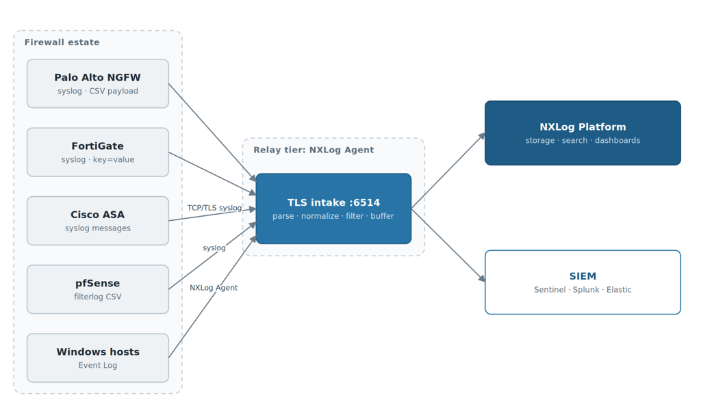 Vendor-mixed firewall estate feeding a relay tier