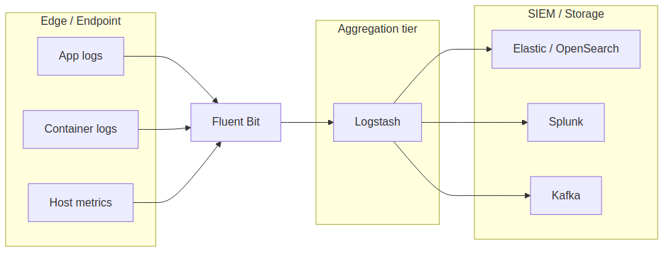 Fluent Bit vs Logstash architecture in SecOps pipeline