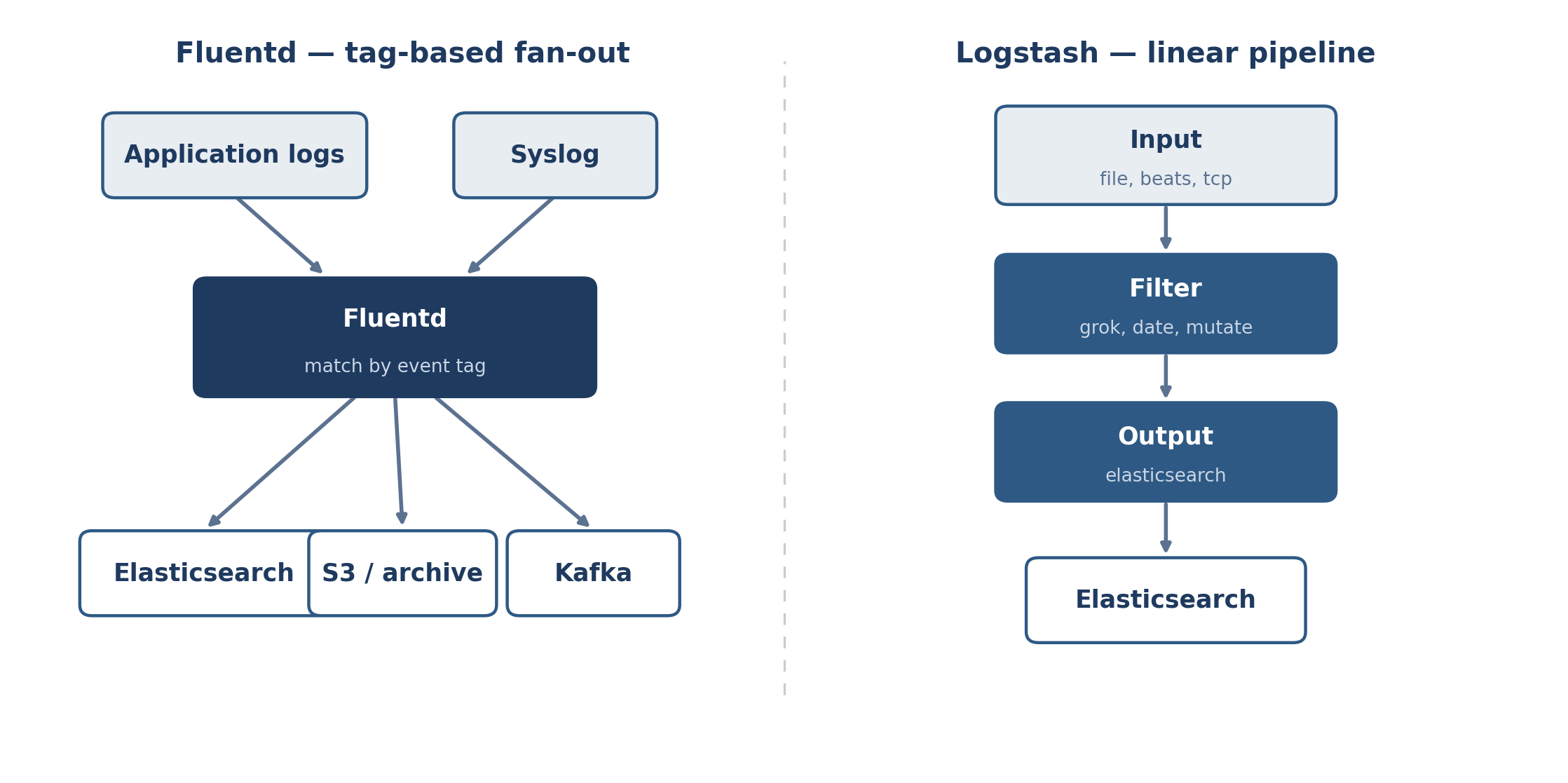 Fluentd fans one tagged stream out to multiple destinations, while Logstash moves events through a linear input, filter, output pipeline