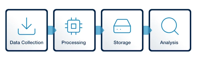 Data flow