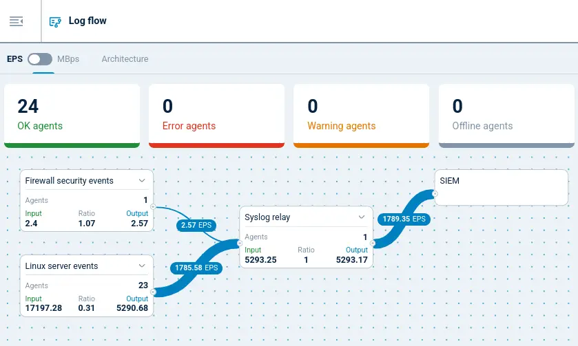 NXLog Platform data flow visualization EPS