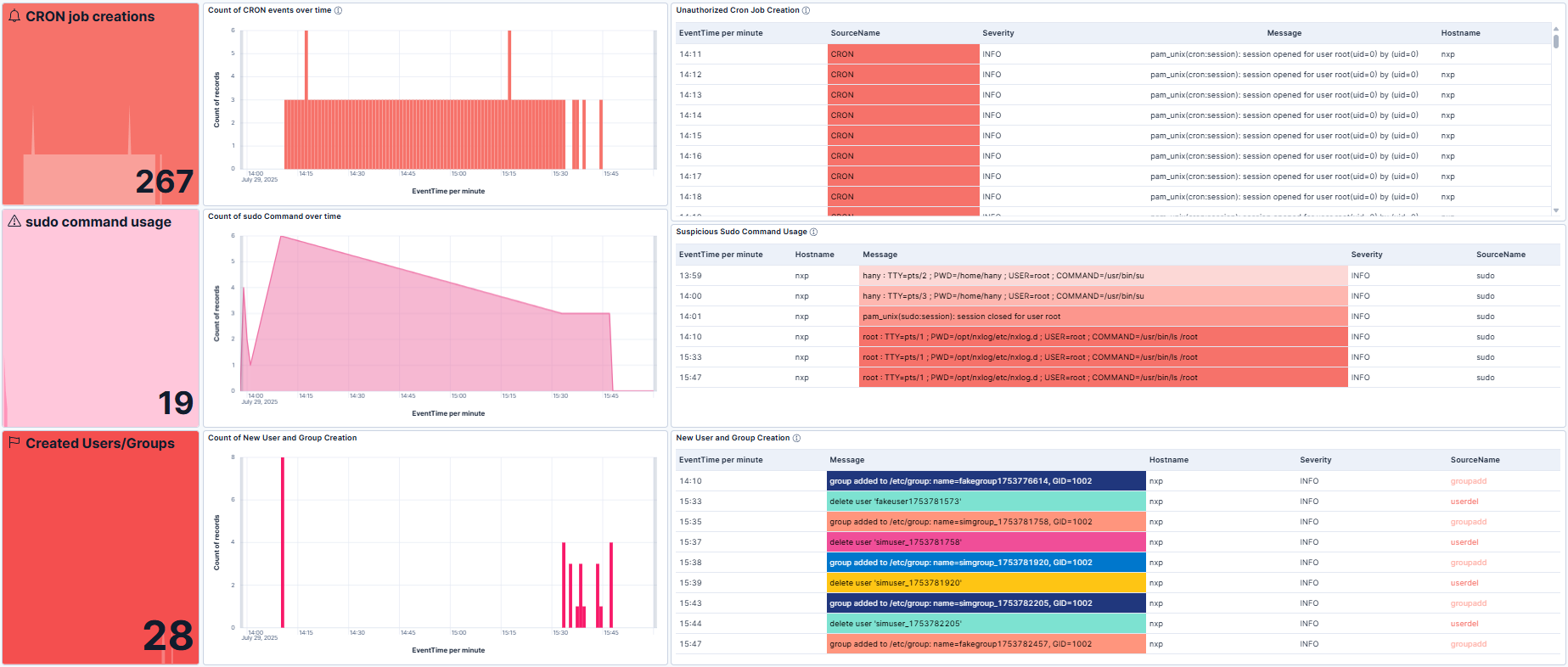 Kibana dashboard for Linux security monitoring