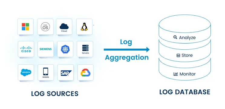 Log aggregation overview