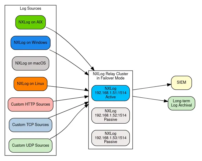 Centralized log collection with NXLog Relay cluster used in failover mode