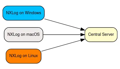 Centralized Log Collection with NXLog deployed on multiple platforms