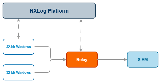 NXLog Agent two-tier architecture
