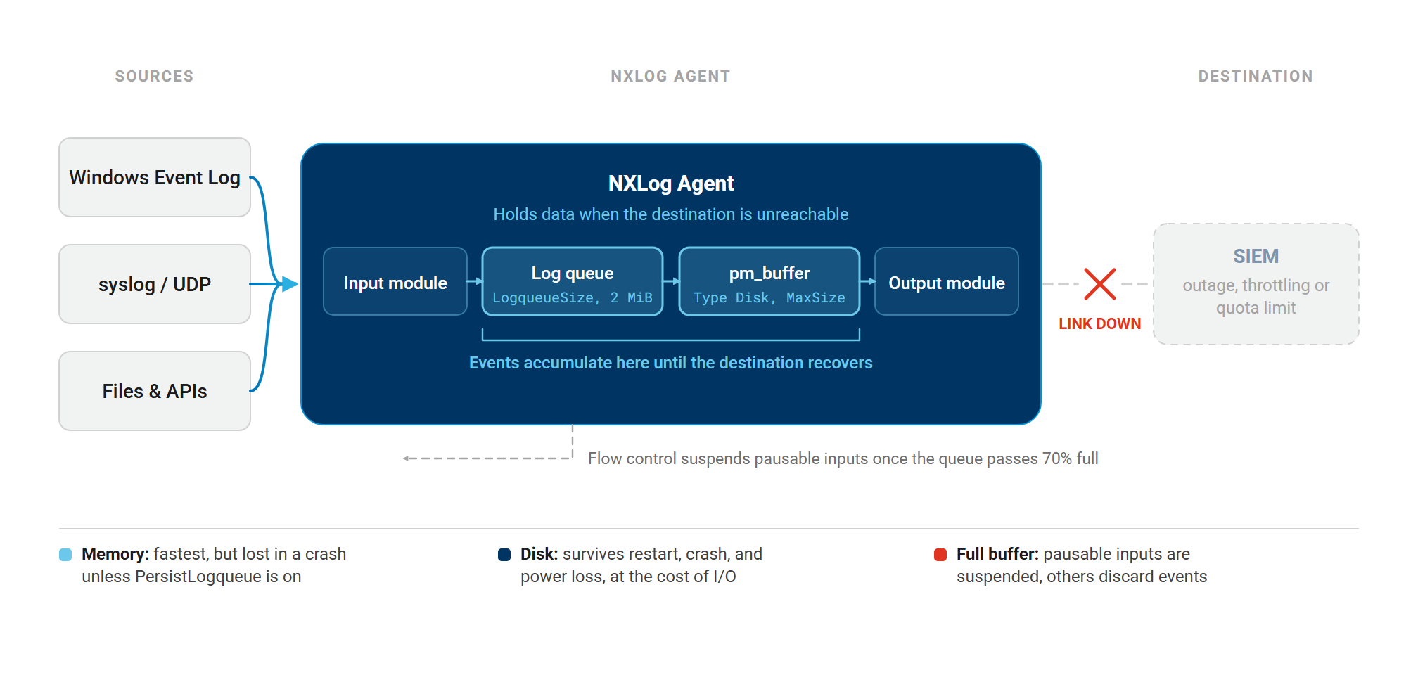 Diagram of an NXLog Agent pipeline: events flow from Windows Event Log, syslog, and files into the agent, through the input module, log queue, and Buffer processor module disk buffer, to the output module. The link onward to the SIEM is broken, and the log queue and Buffer processor module are highlighted as the two points where events accumulate until the destination recovers.