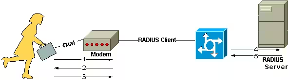 Dial-in client requests to a RADIUS server