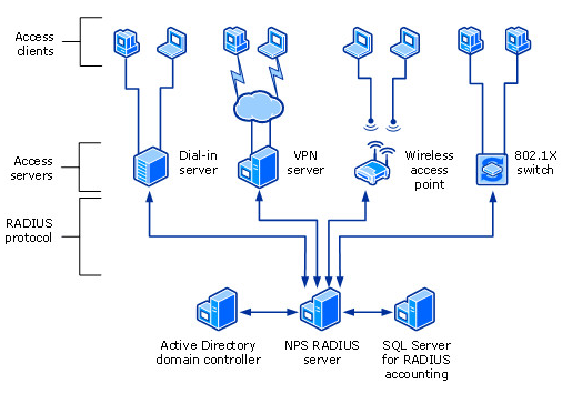 Network client authentication with Microsoft NPS and RADIUS