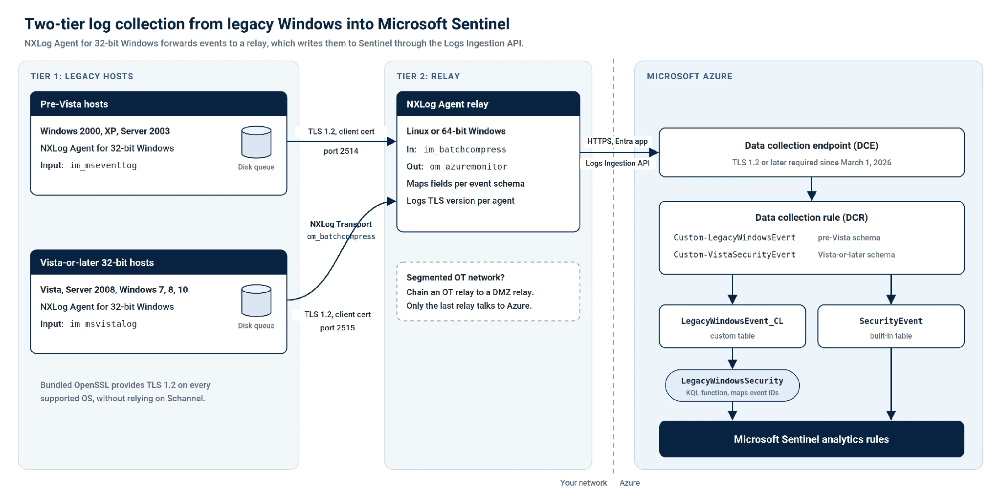 Two-tier log collection from legacy Windows hosts through an NXLog Agent relay into Microsoft Sentinel
