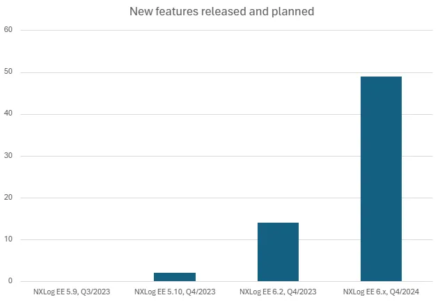 Graph of the growing feature gap between version 5 and version 6