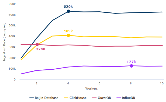 raijin db ingestion comparison