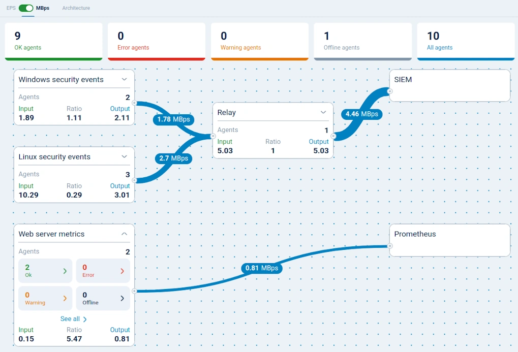 Data volume monitoring using the log flow viewer