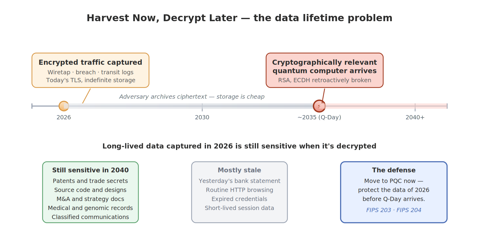The HNDL timeline: encrypted traffic captured today is decrypted when Q-Day arrives