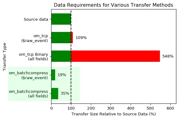 Comparison of log data transfer size using various transfer methods