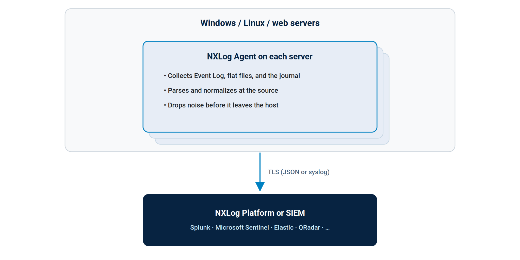 Diagram of direct agent-to-SIEM log collection: NXLog Agent runs on each Windows, Linux, and web server, collects Event Log, flat files, and the systemd journal, parses and normalizes events at the source, drops noise on the host, and forwards over TLS as JSON or syslog to NXLog Platform or a SIEM such as Splunk, Microsoft Sentinel, Elastic, or QRadar.