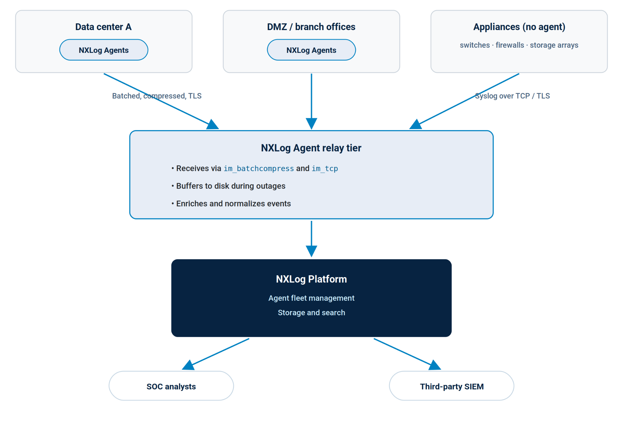 Diagram of tiered log collection with a relay: NXLog Agents in a data center and in DMZ or branch offices send batched, compressed events over TLS, and agentless appliances such as switches, firewalls, and storage arrays send syslog over TCP or TLS, to an NXLog Agent relay tier that receives via im_batchcompress and im_tcp, buffers to disk during outages, and enriches and normalizes events before forwarding to NXLog Platform for agent fleet management, storage, and search, with data flowing on to SOC analysts and a third-party SIEM.