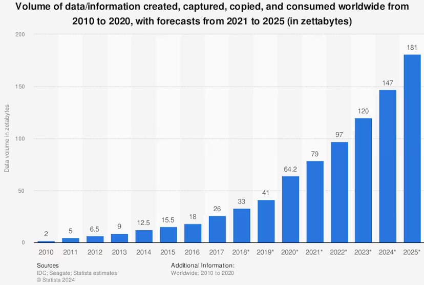 Volume of data created, captured, copied, and consumed worldwide from 2010 to 2020, with forecasts from 2021 to 2025