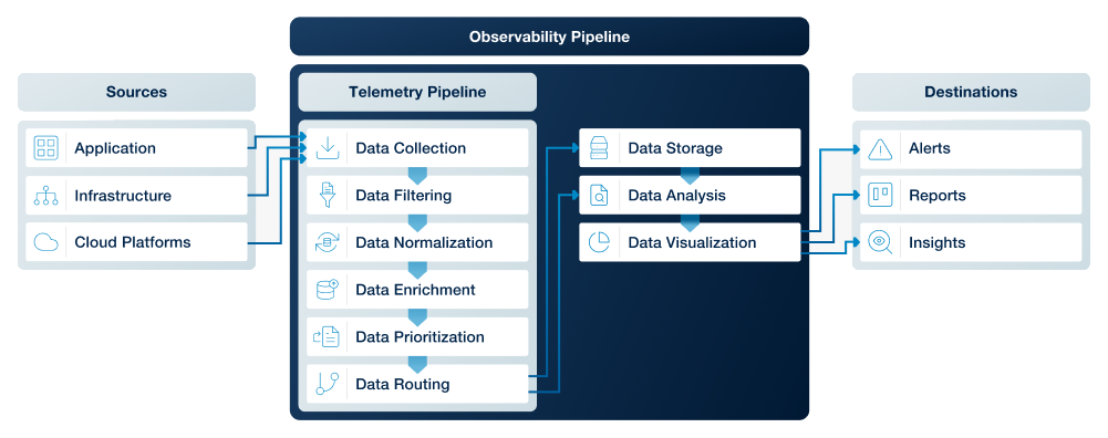 Observability pipeline