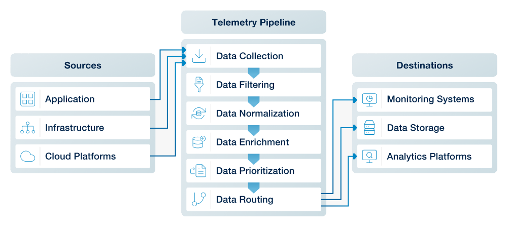 Telemetry pipelines