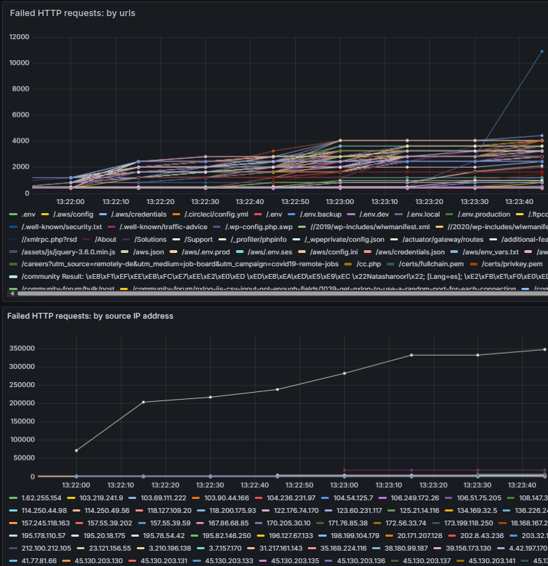 Grafana dashboard for NGINX metrics