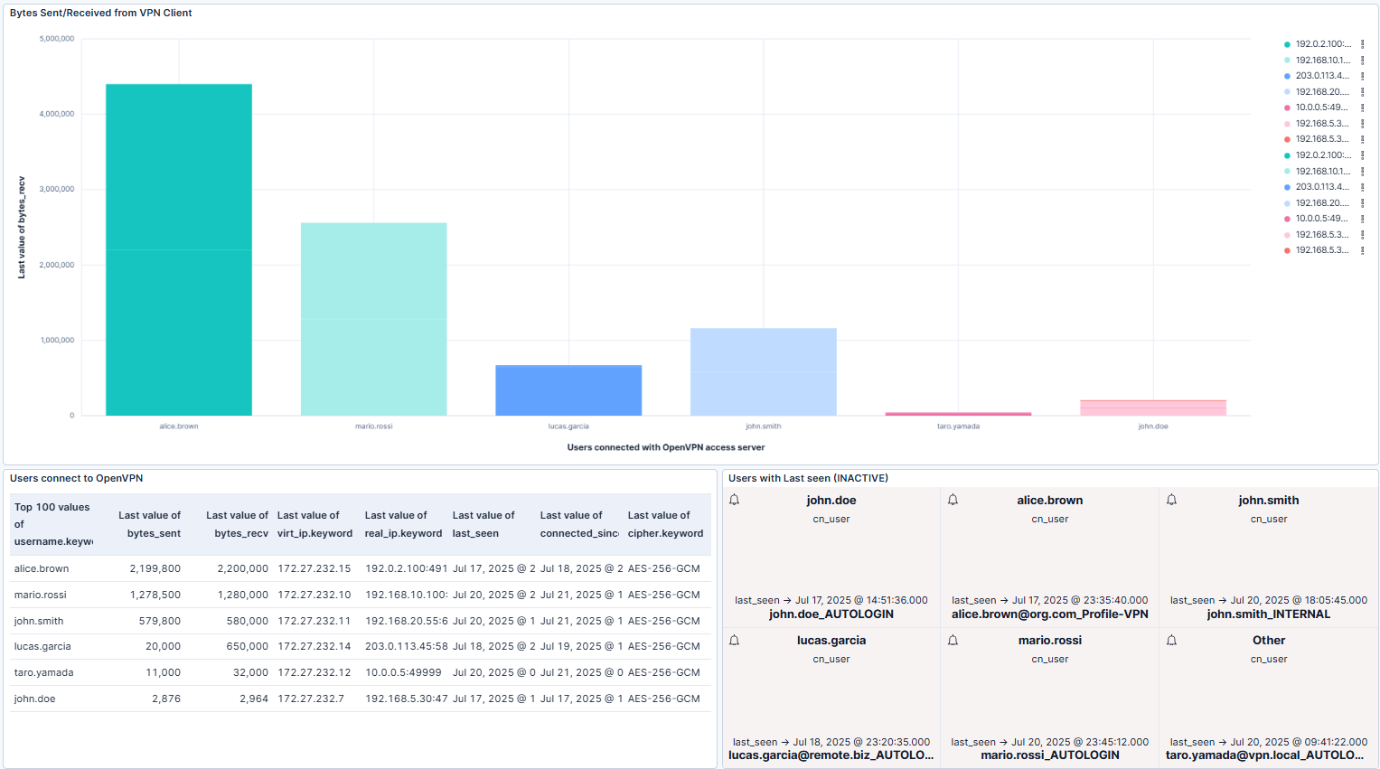 Kibana dashboard for OpenVPN logs