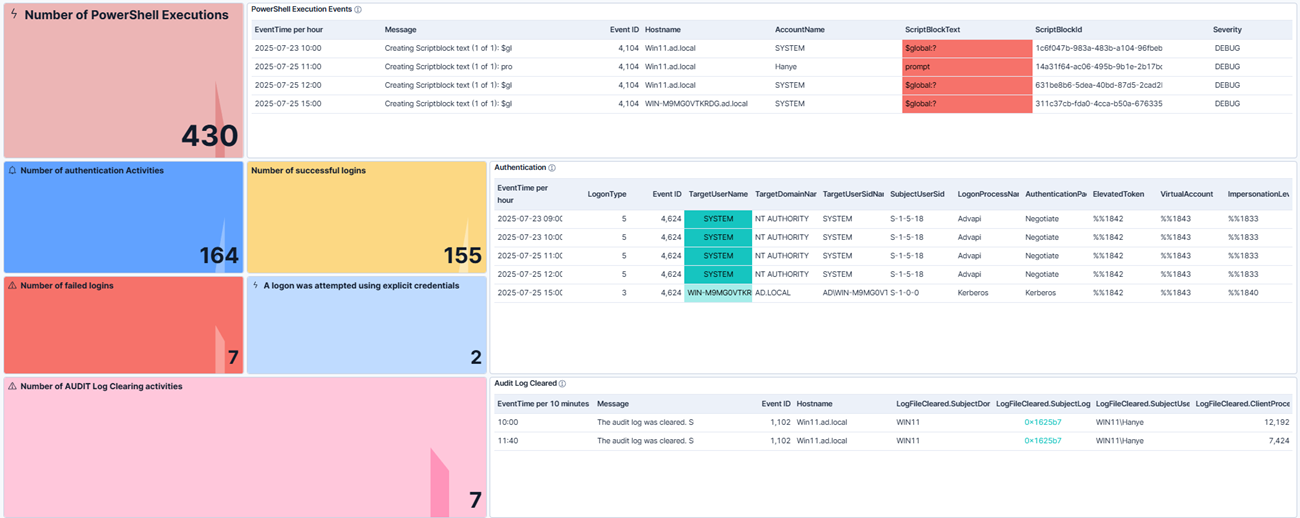 Kibana dashboard for Windows security monitoring