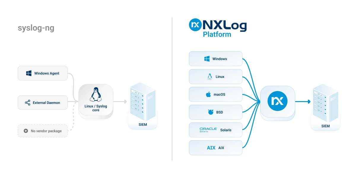 syslog-ng alternatives