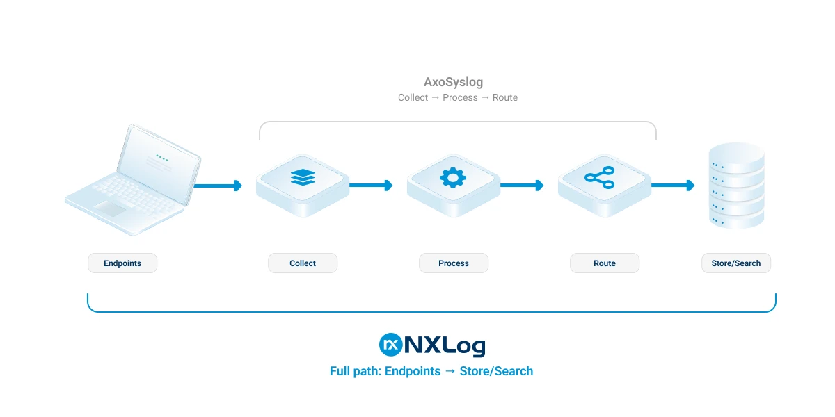 Axoflow alternative built for security teams 2