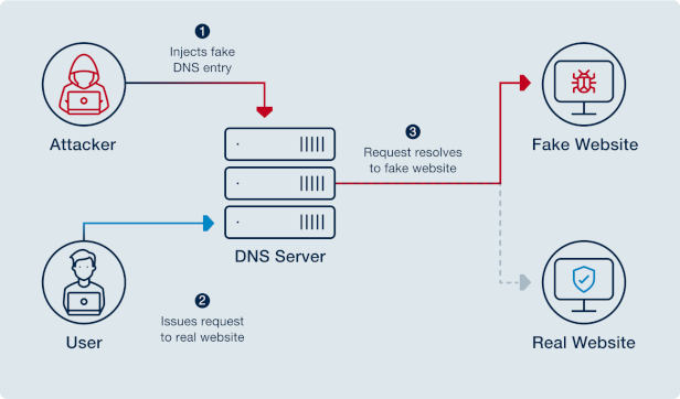 DNS cache poisoning