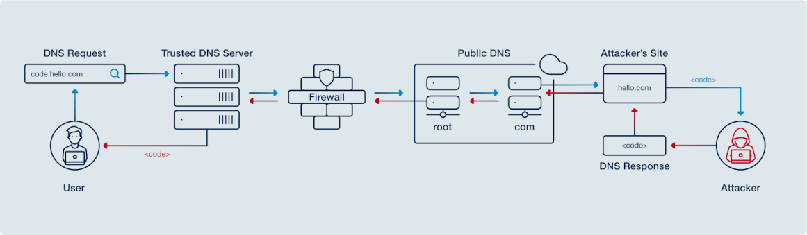 DNS tunneling