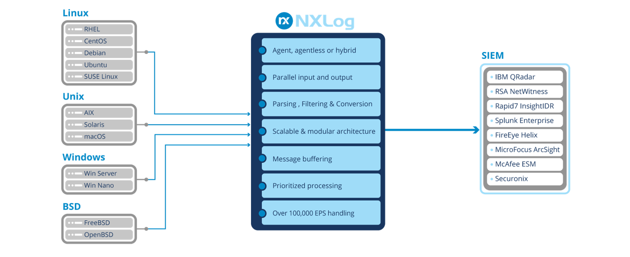NXLog w SIEM architecture basic