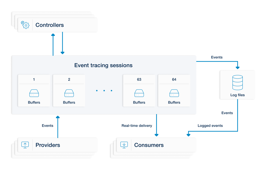 Event Tracing for Windows architecture